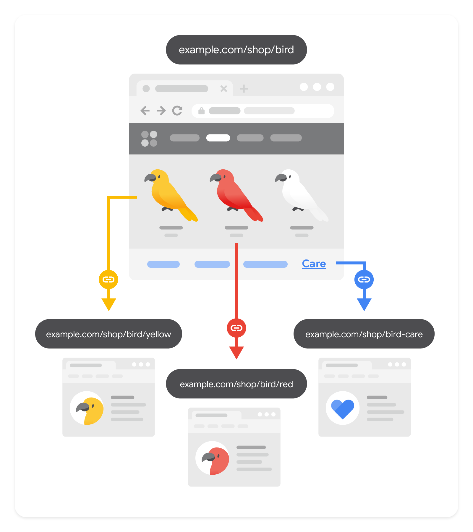 Illustration officielle Google montrant une page reliée à des ressources pertinentes par des liens